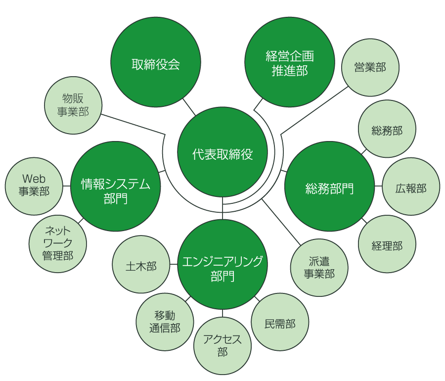 組織図