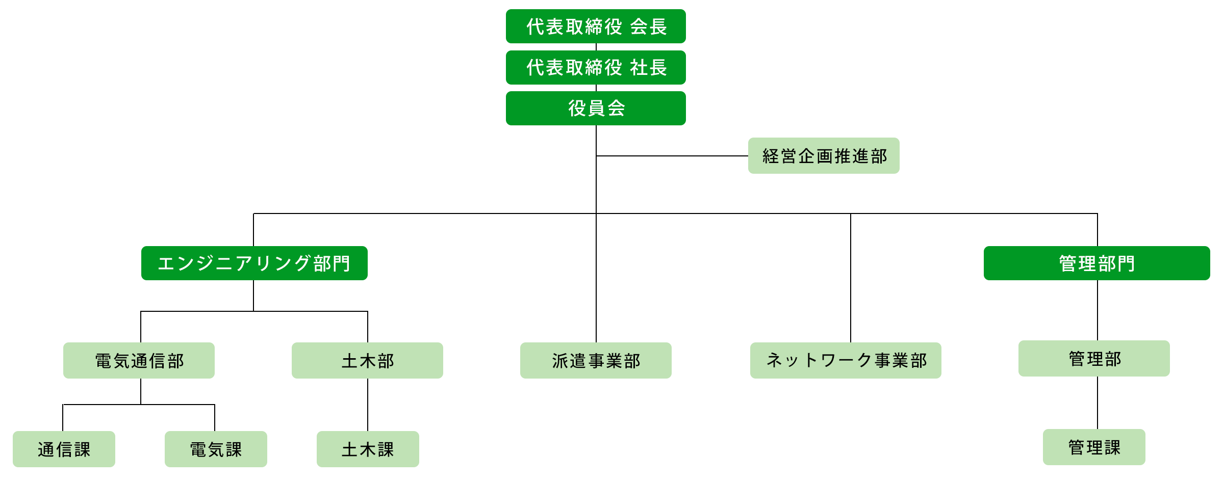 組織図